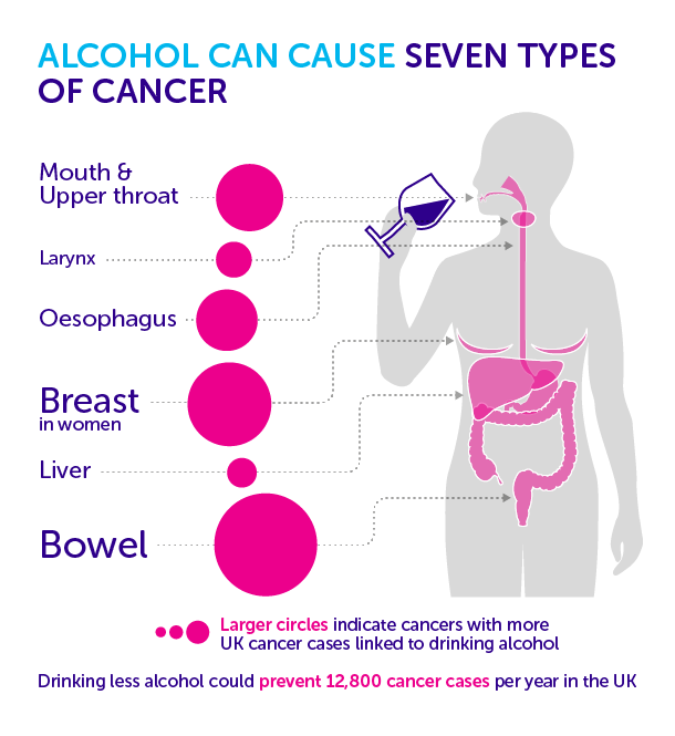 10 things you might not know about alcohol and cancer ...