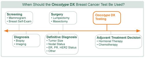 About the Oncotype DX Breast Recurrence Score®