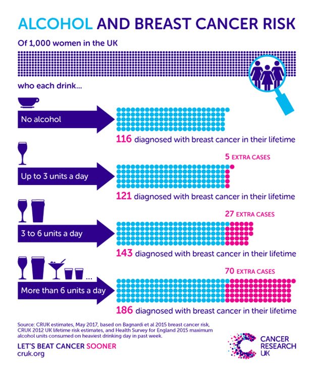 Alcohol and breast cancer  how big is the risk?