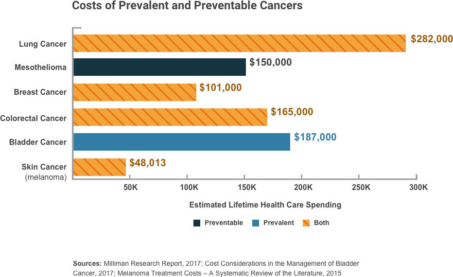 Americans Cant Keep Up with High Cost of Cancer Treatment