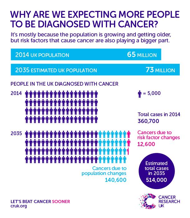 Annual UK cancer cases set to soar to half a million in ...