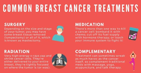 Are You More Likely To Get Breast Cancer After Menopause ...