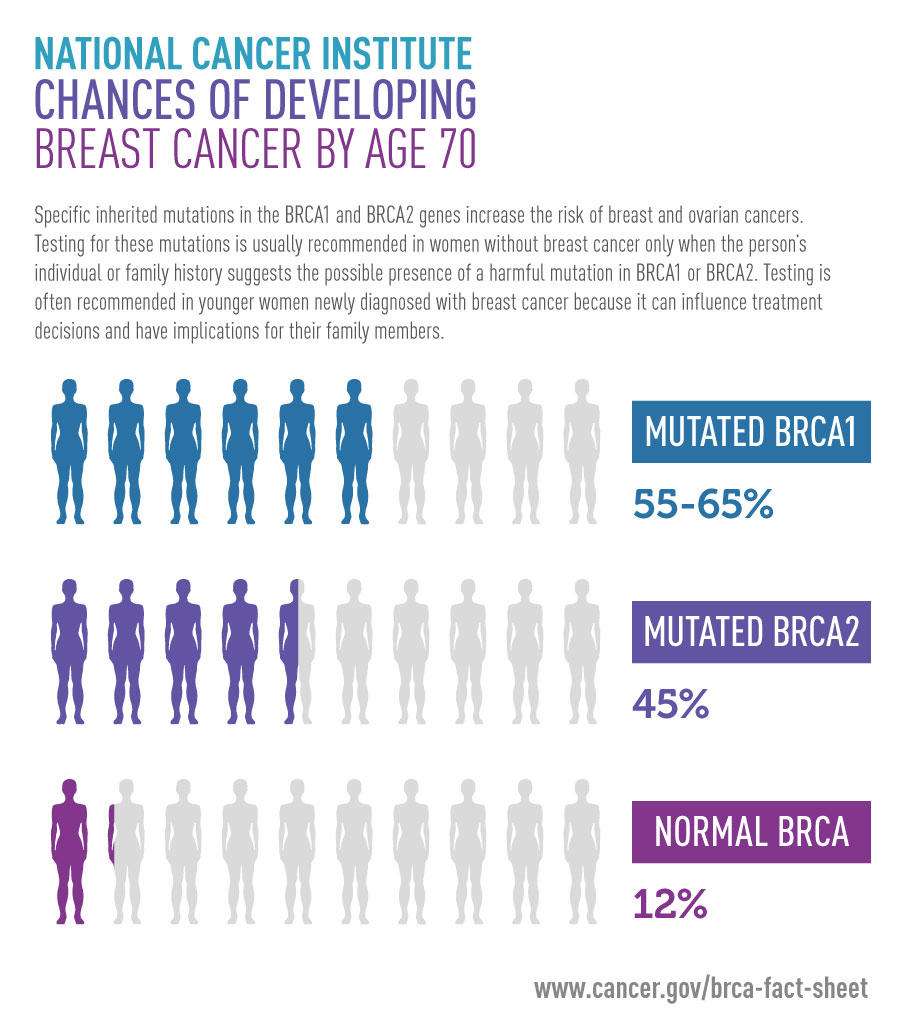 BRCA Testing in Young Cancer Patients