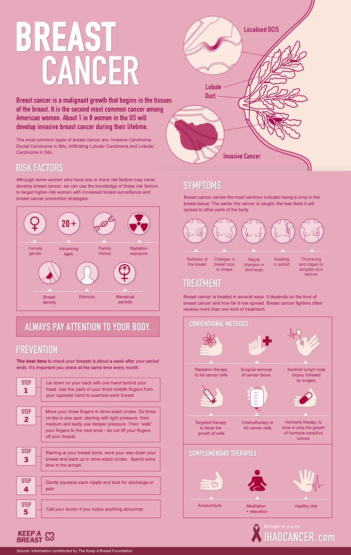 Breast Cancer: A Visual Guide