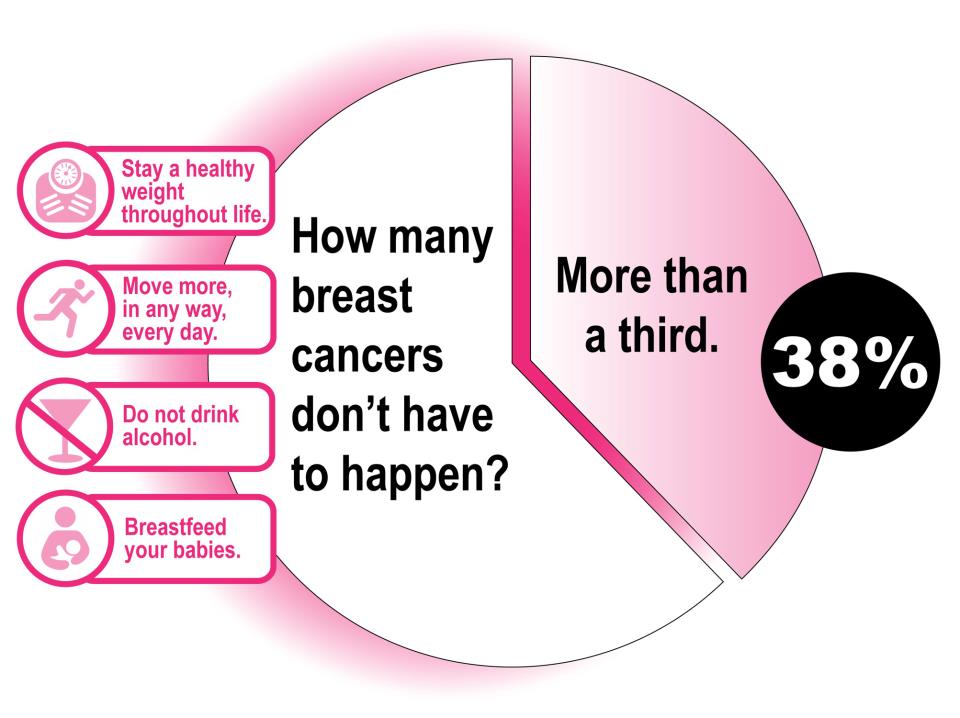 Breast Cancer Awareness Quiz, October 2018