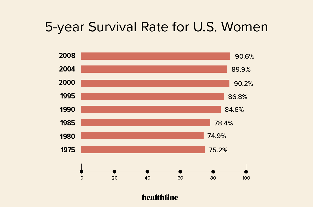 Breast Cancer by the Numbers: Survival Rates by Stage, Age, and Race ...