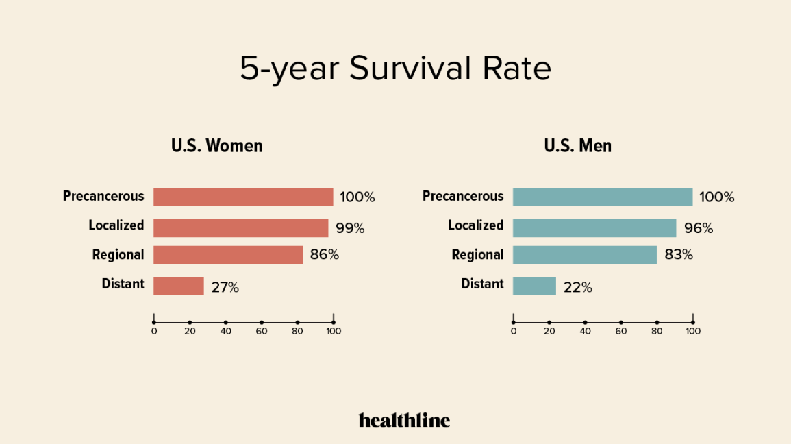 Breast Cancer by the Numbers: Survival Rates by Stage, Age ...