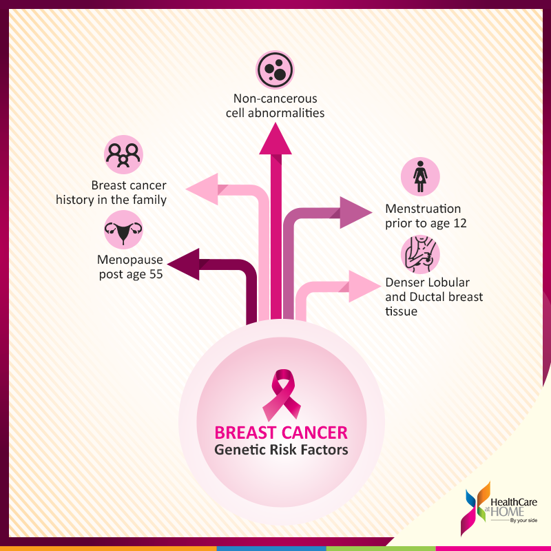 breast cancer genetic risk factors