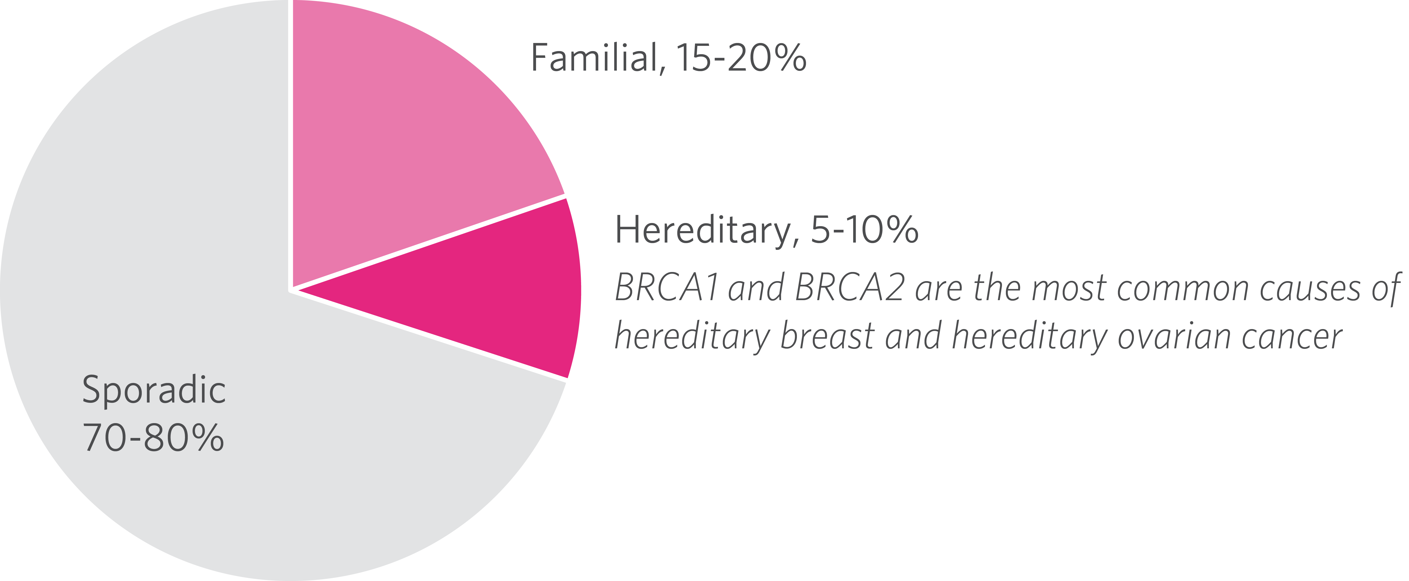 Breast Cancer (Hereditary Factors)