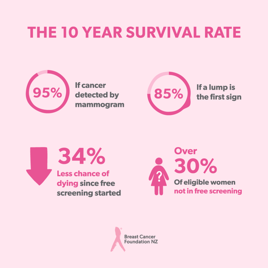 Breast cancer in NZ