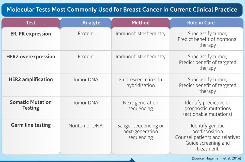 Breast Cancer: Its Diagnostic Tests And Interpretation of ...