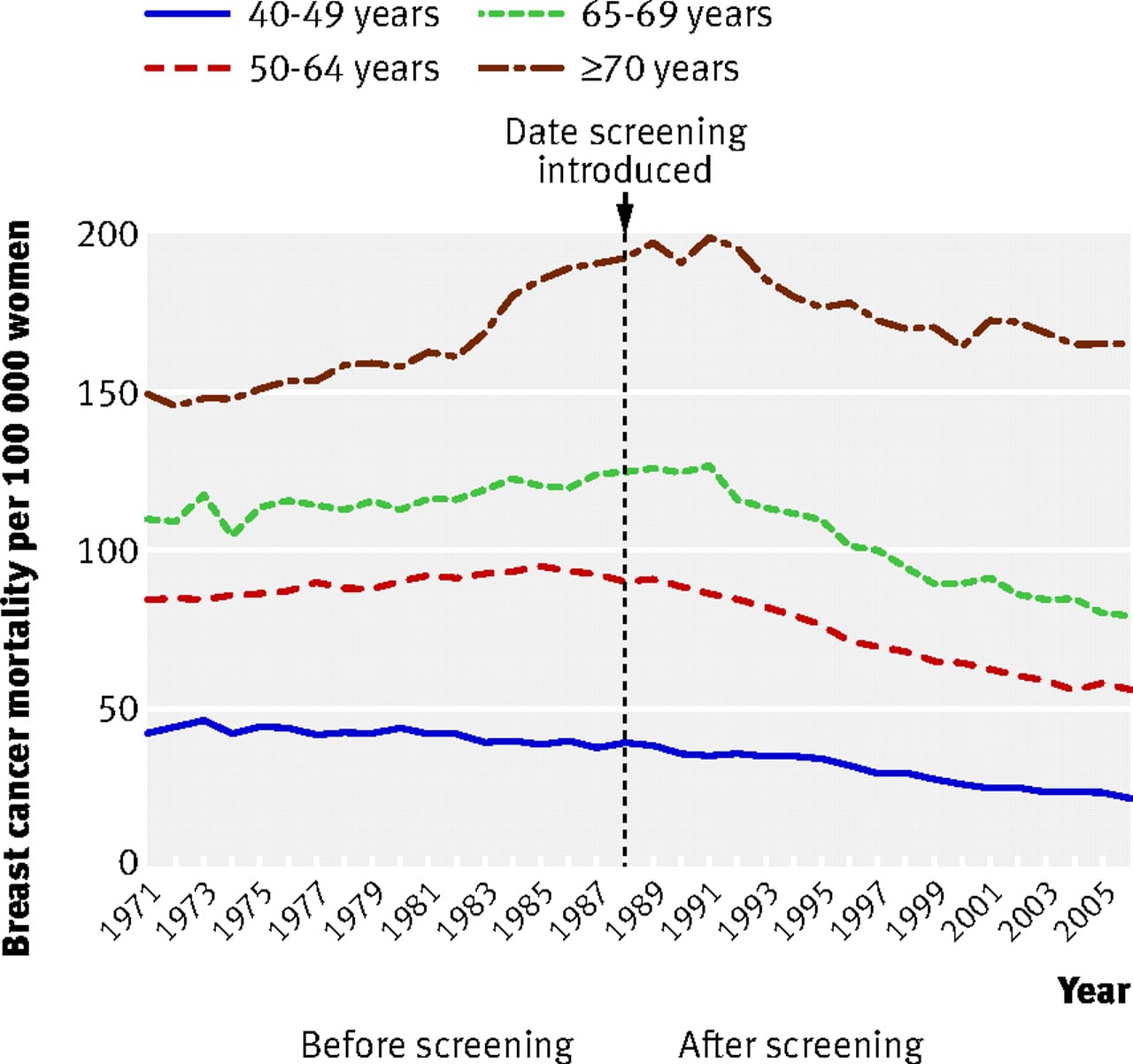 Breast cancer mortality in organised mammography screening in Denmark ...