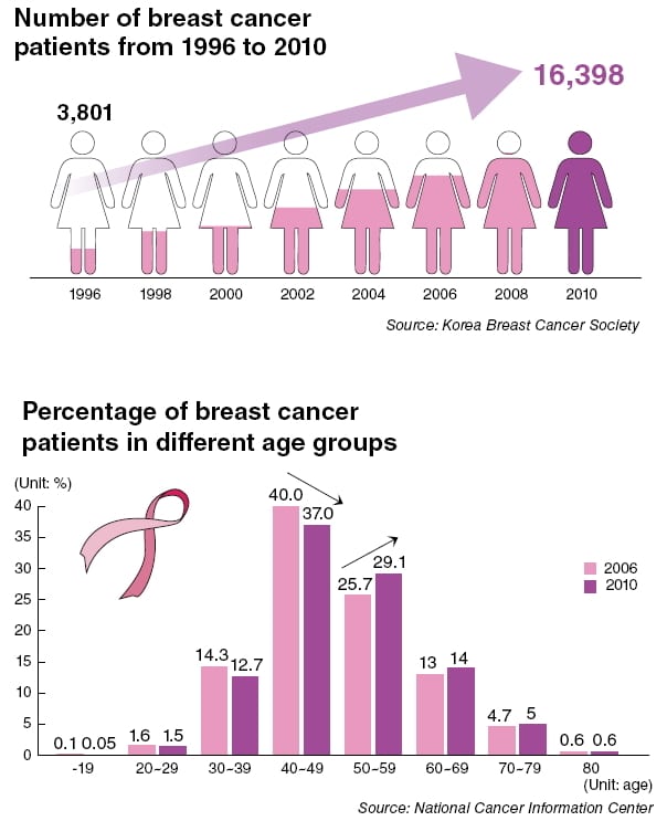 Breast cancer quadruples in 15 years