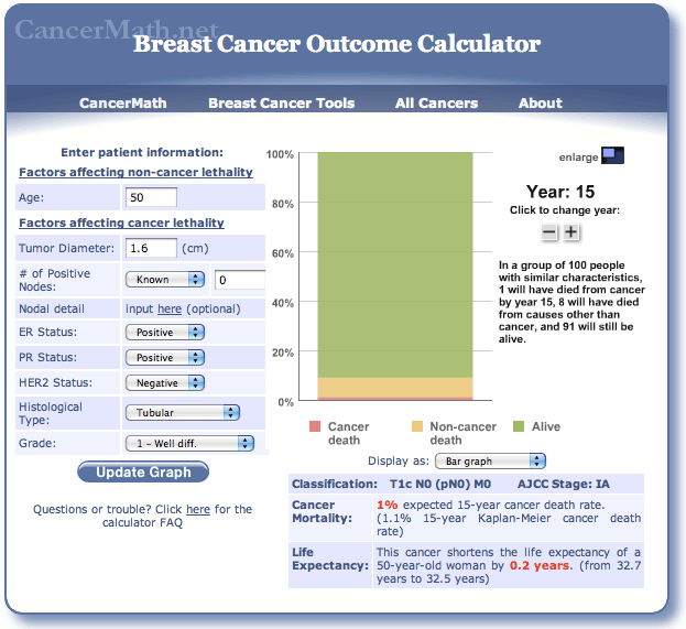 Breast Cancer Recurrence Rate Calculator
