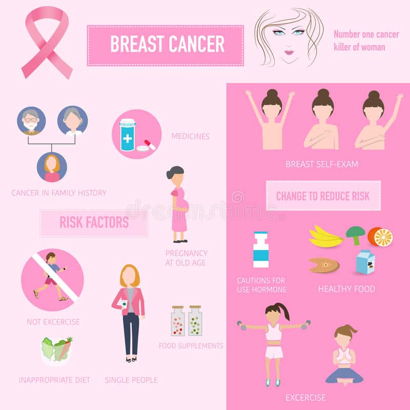 Breast Cancer Risk And Change To Reduce Infographics Stock Vector ...