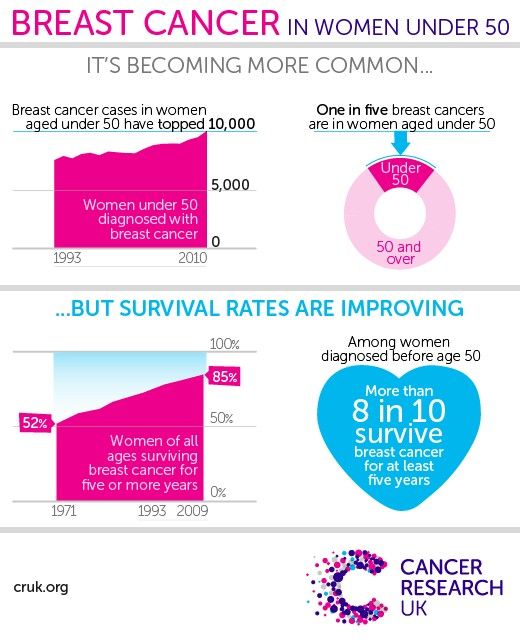 Breast Cancer Risk With Age â Integradas en Salud