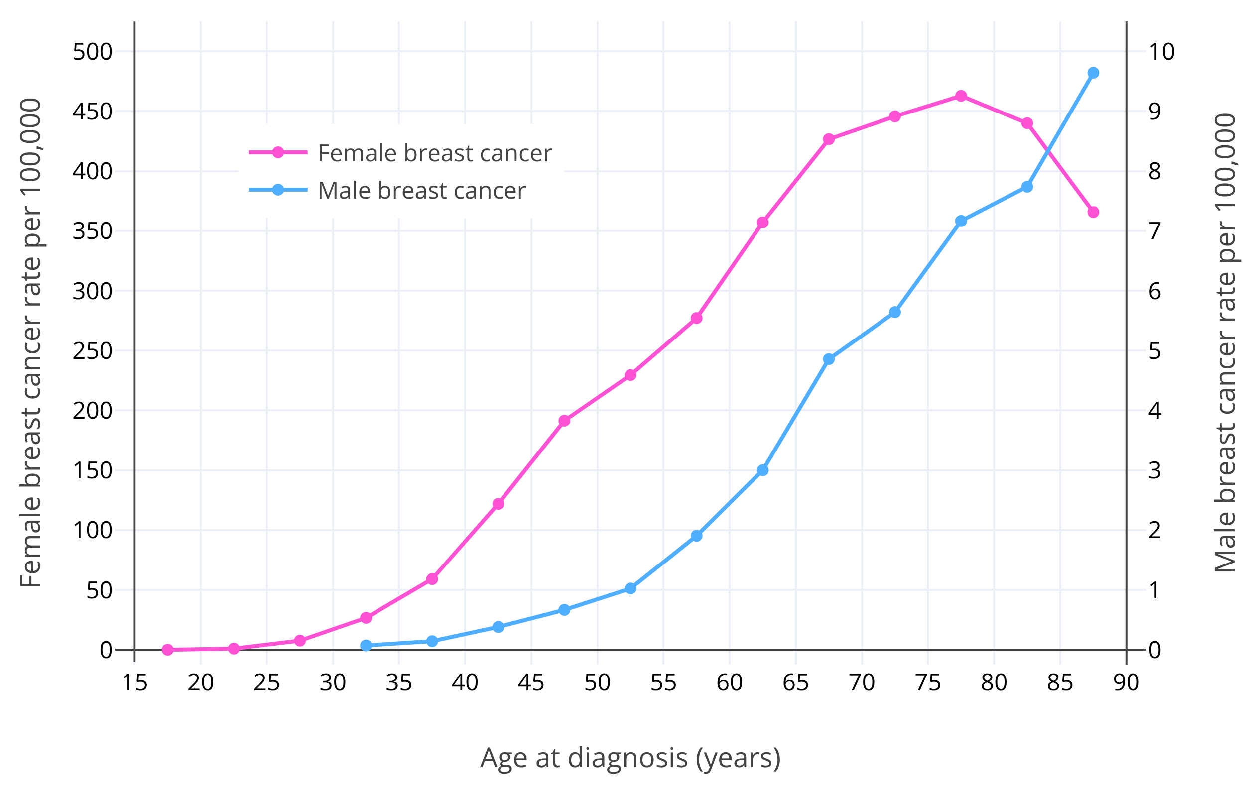 Breast Cancer Risk with Hormone Therapy in Transfeminine People ...