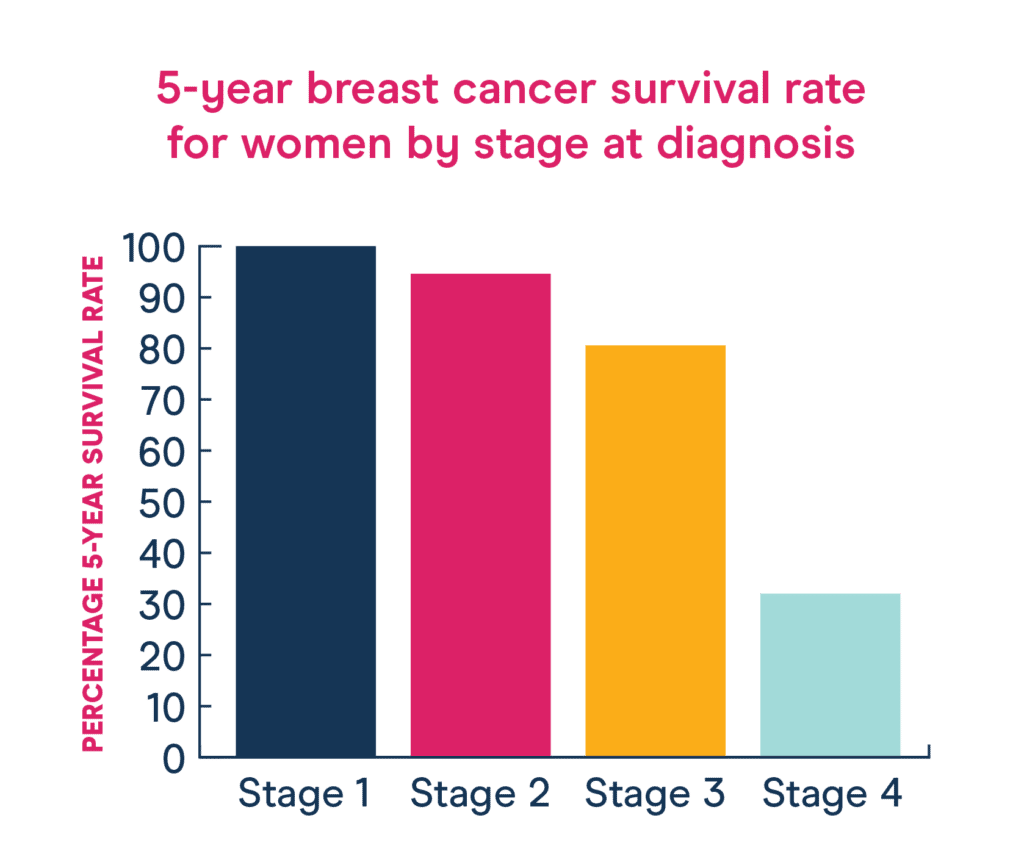 Breast Cancer Statistics in Australia