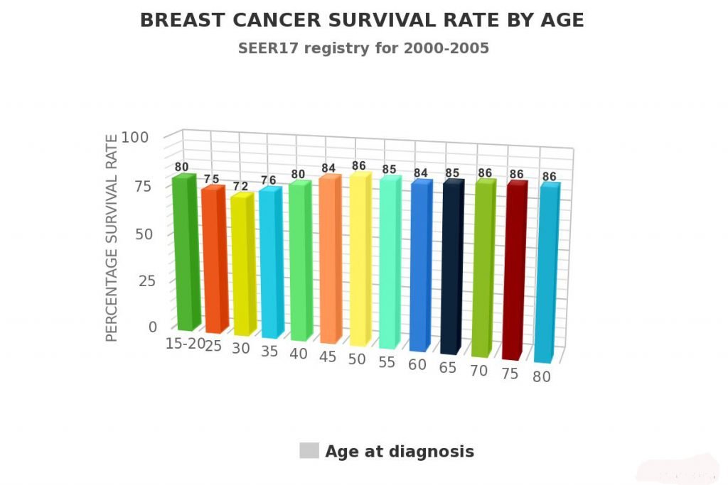 Breast Cancer Survival by stage at Diagnosis