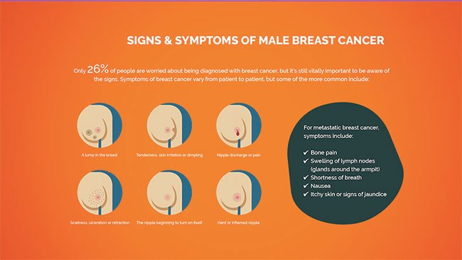 Breast cancer symptoms in men: what to look out for