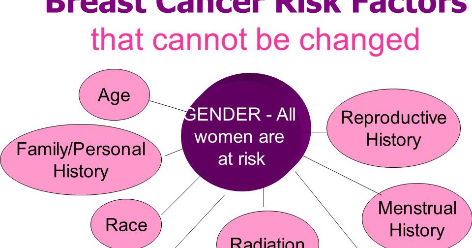 Breast Cancer Symptoms Review: Risk Factors for Breast Cancer