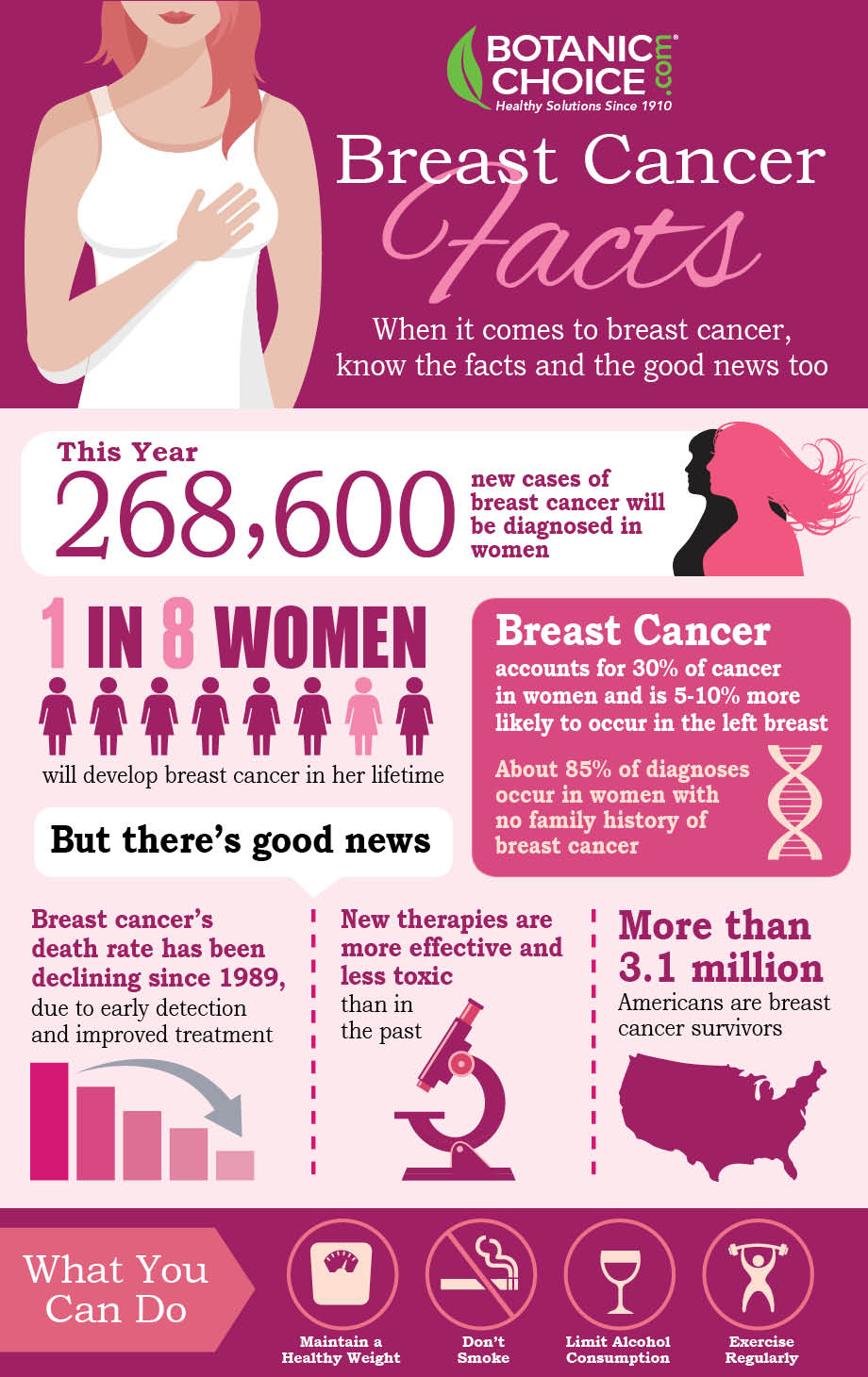 Breast Cancer Tips and Facts