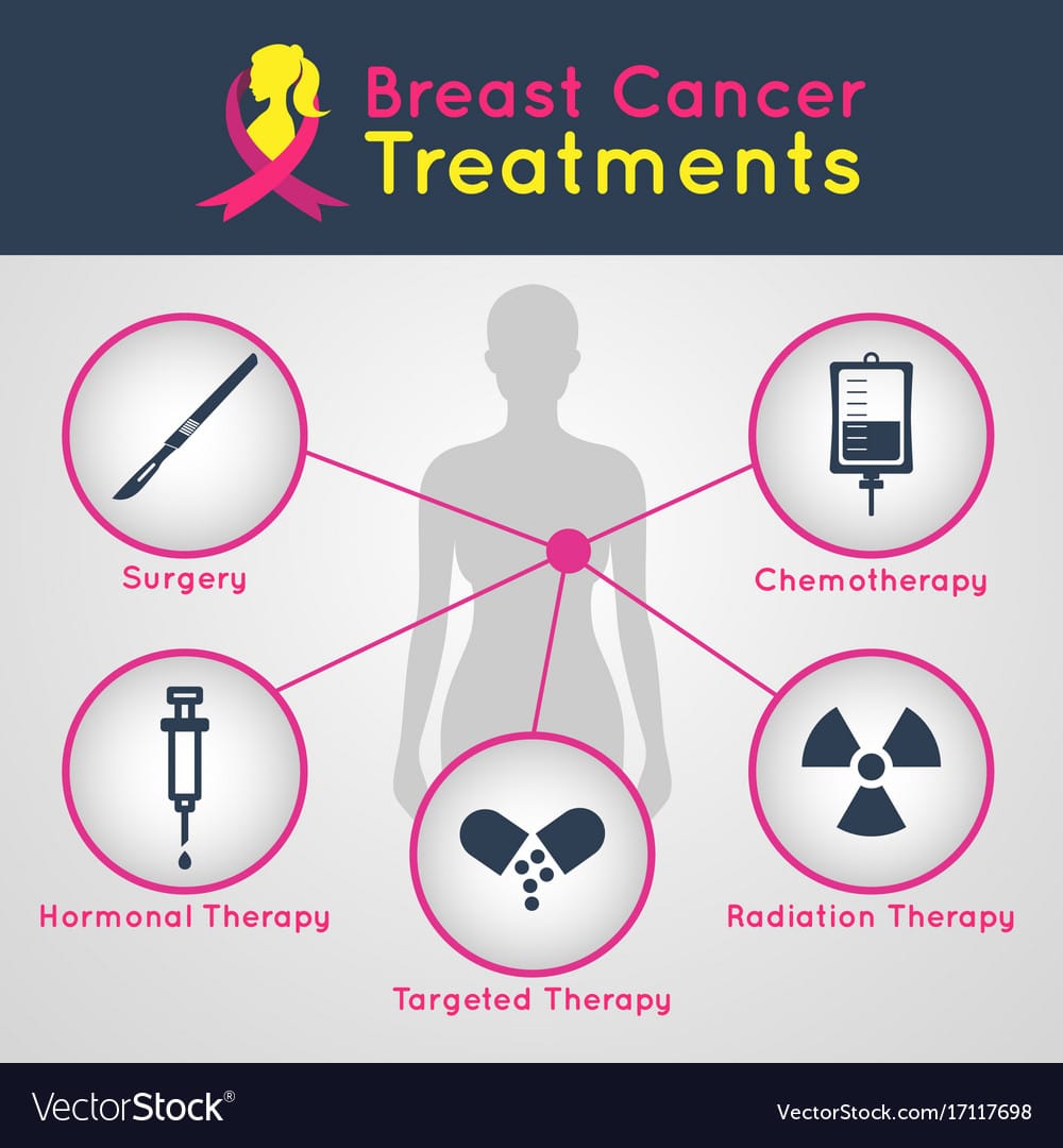 Breast cancer treatment icon infographics Vector Image