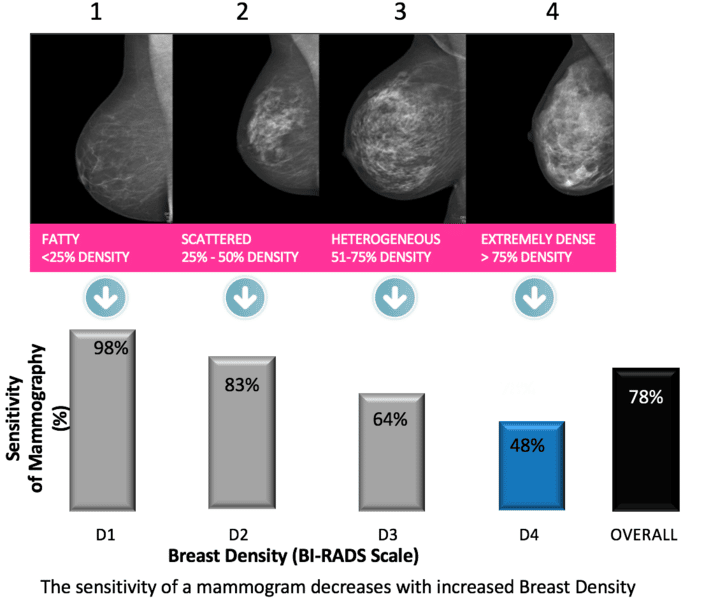 Breast Density