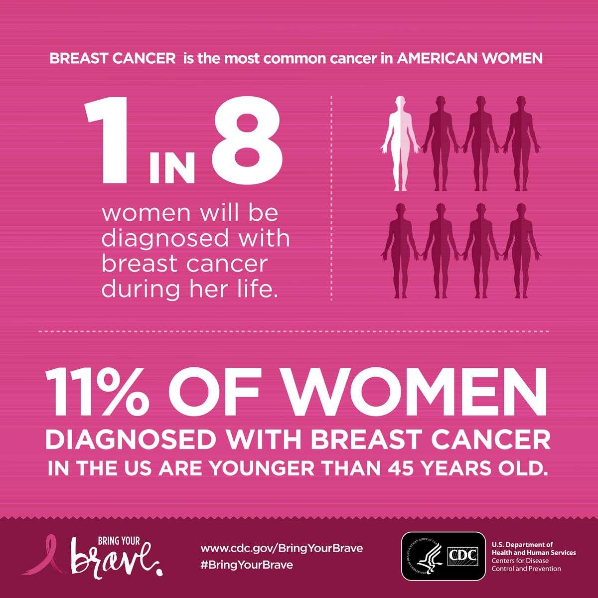 Can U Get Breast Cancer At A Young Age / Breast Cancer Survival Rate ...