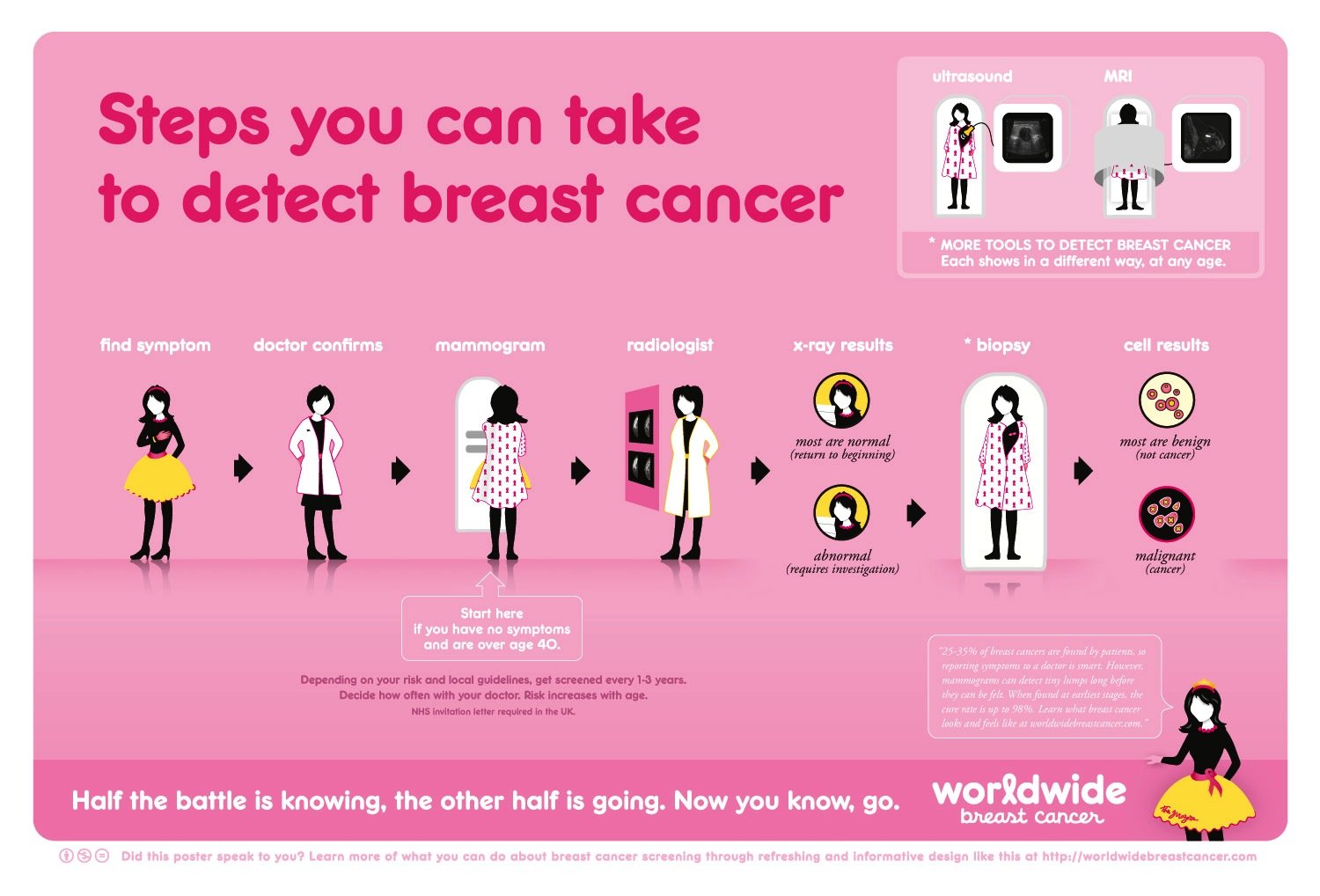 Can You Have Breast Cancer With No Symptoms