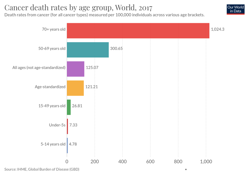 Cancer death rates by age group