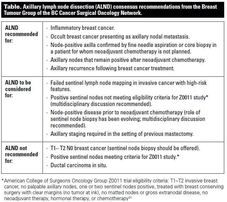 Current surgical management of breast cancer