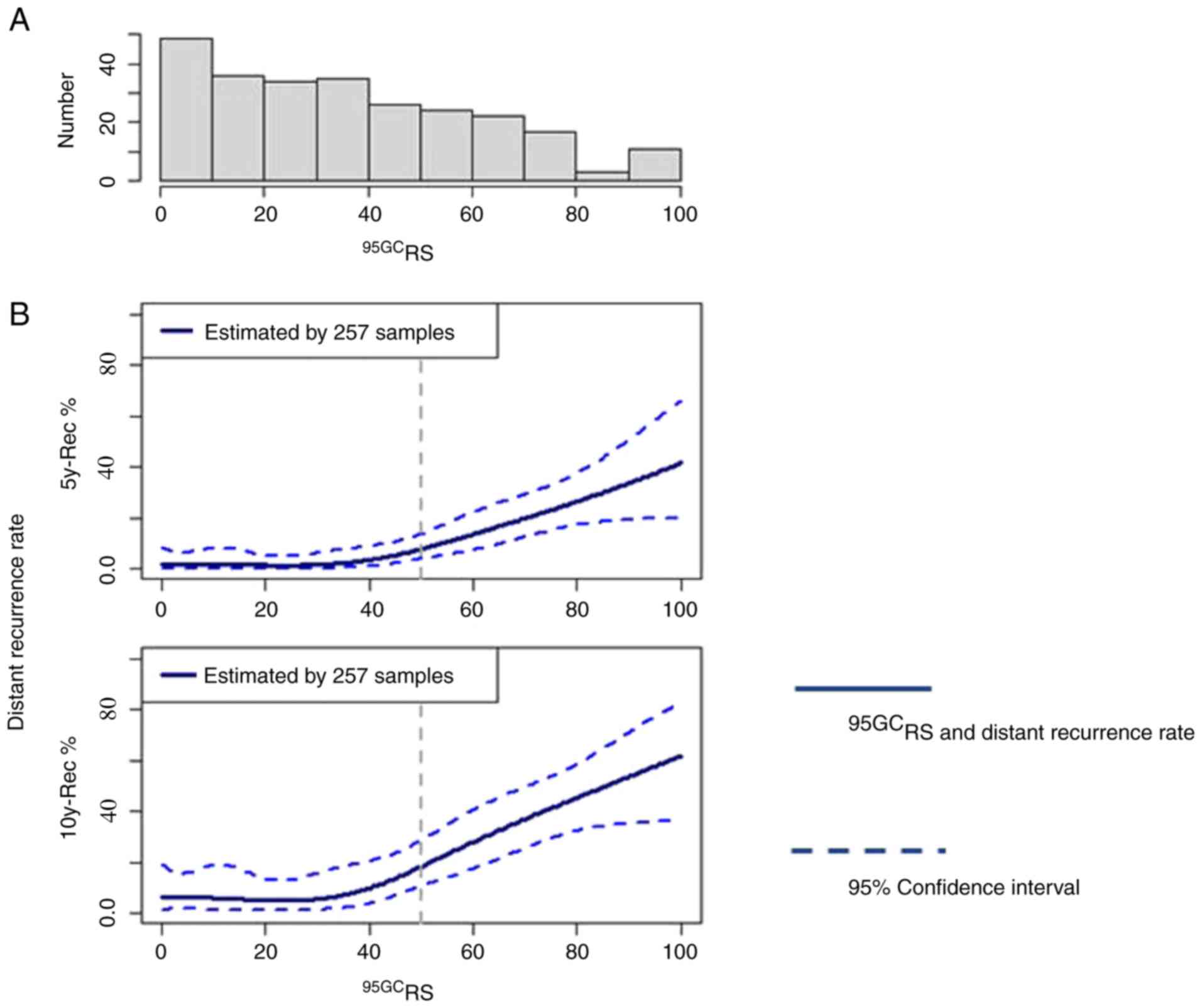 Development of recurrence risk score using 95âgene classifier and its ...