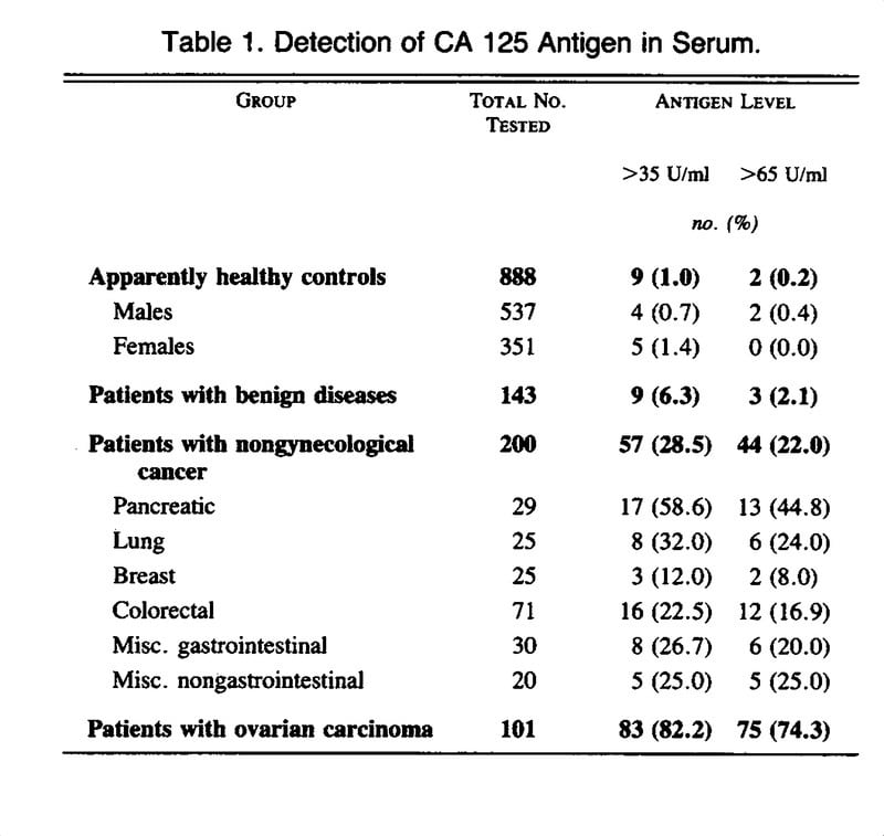 Does A Normal Ca125 Mean No Cancer