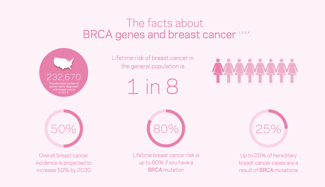 Early Cancer Detection Starts with BRCA Genetic Testing
