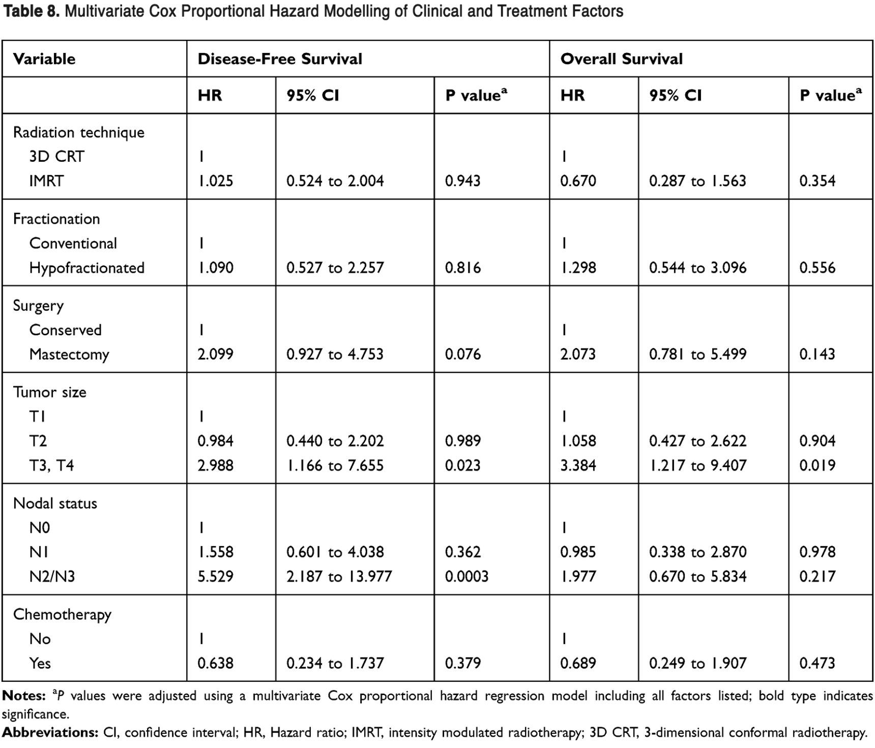 Effect of Clinical and Treatment Factors on Survival Outcomes of Triple ...