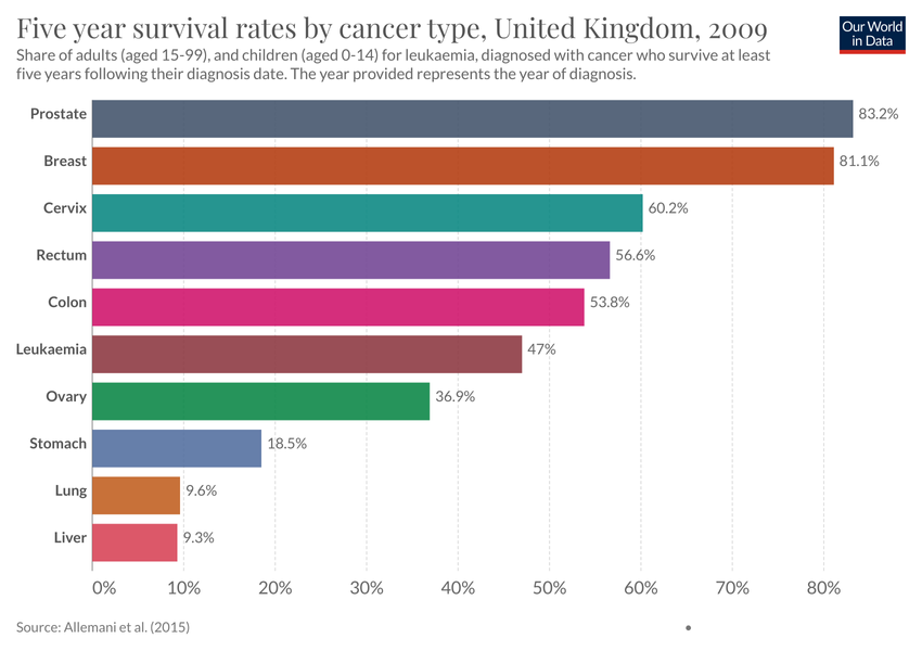Five year survival rates by cancer type