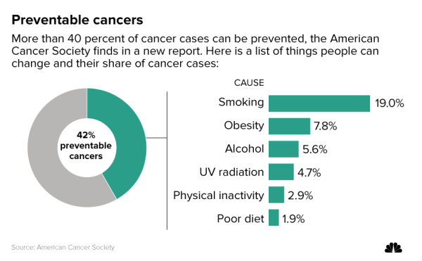 Fresh look at cancer shows smoking, obesity top causes ...