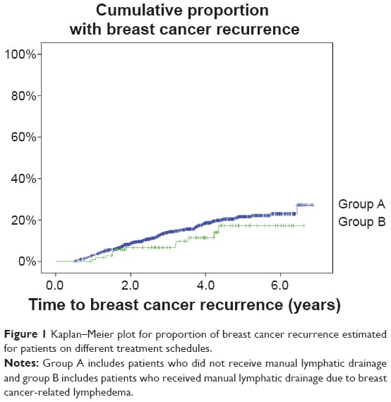 [Full text] Risk of breast cancer recurrence in patients receiving ...