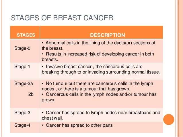 Gene silencing in Breast cancer