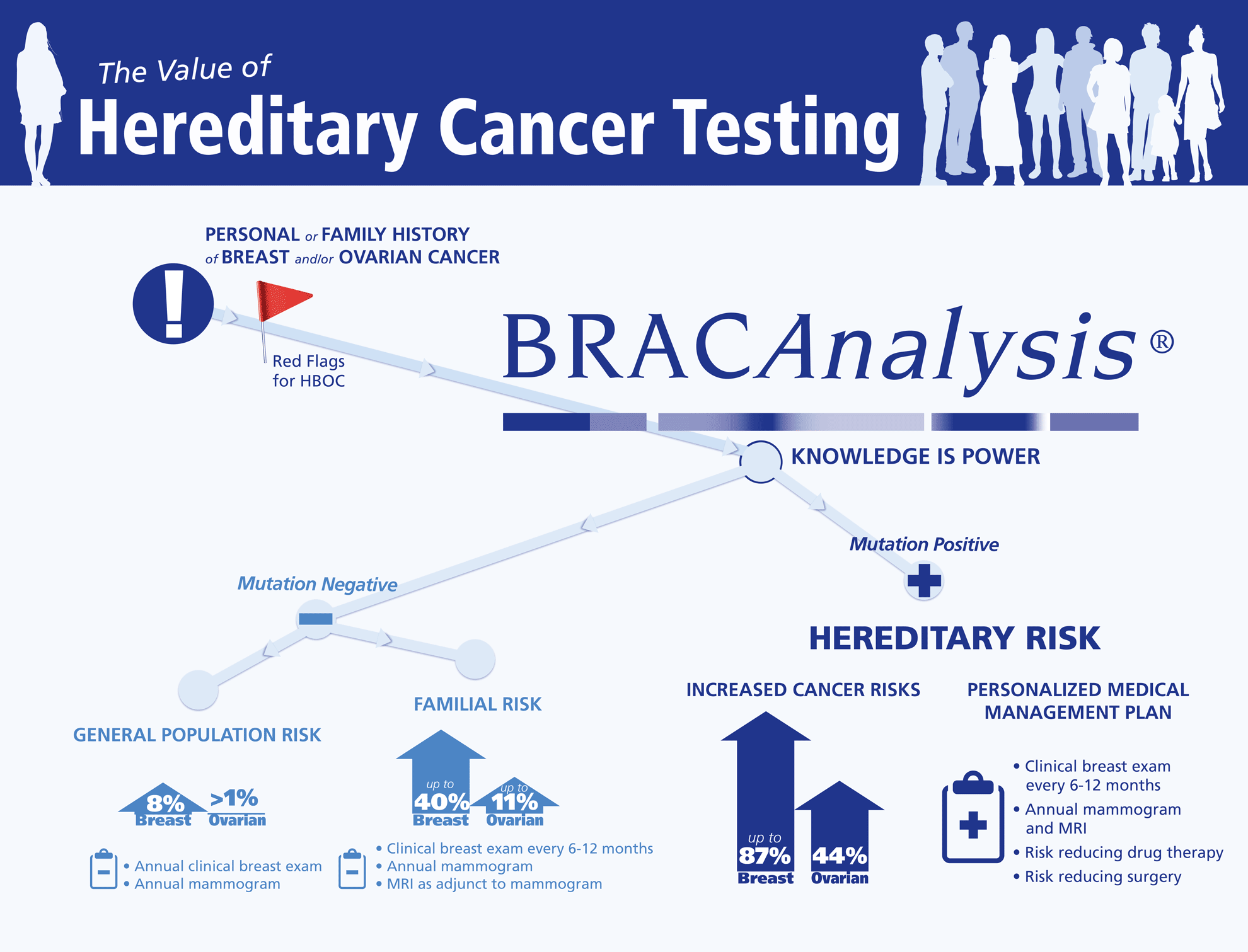 Genetic Testing In Cancer