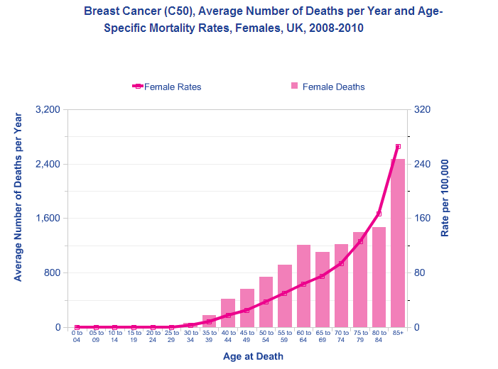 Health, Disease and Treatment: Breast Cancer Death Statistics