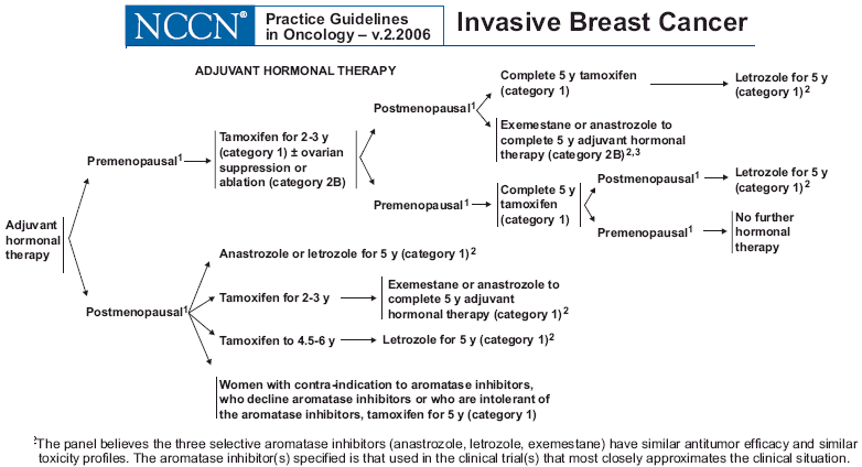 Hormonal Therapy in Breast Cancer