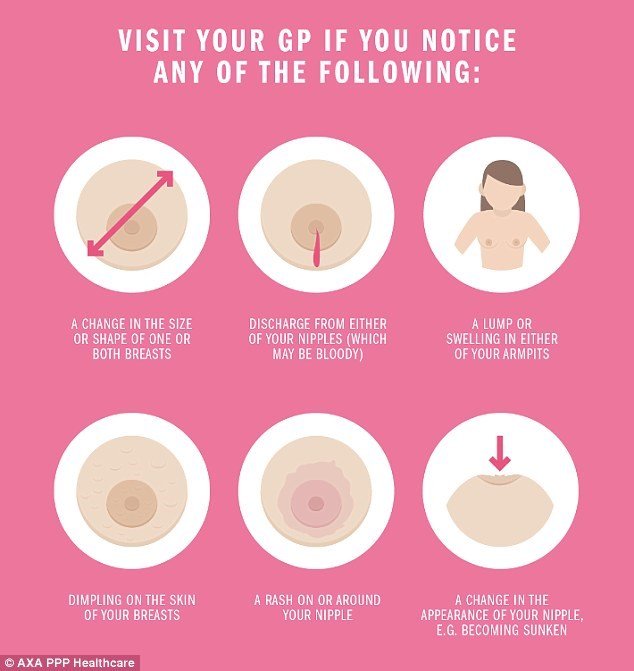 How often do you get your breast checked for breast cancer ...