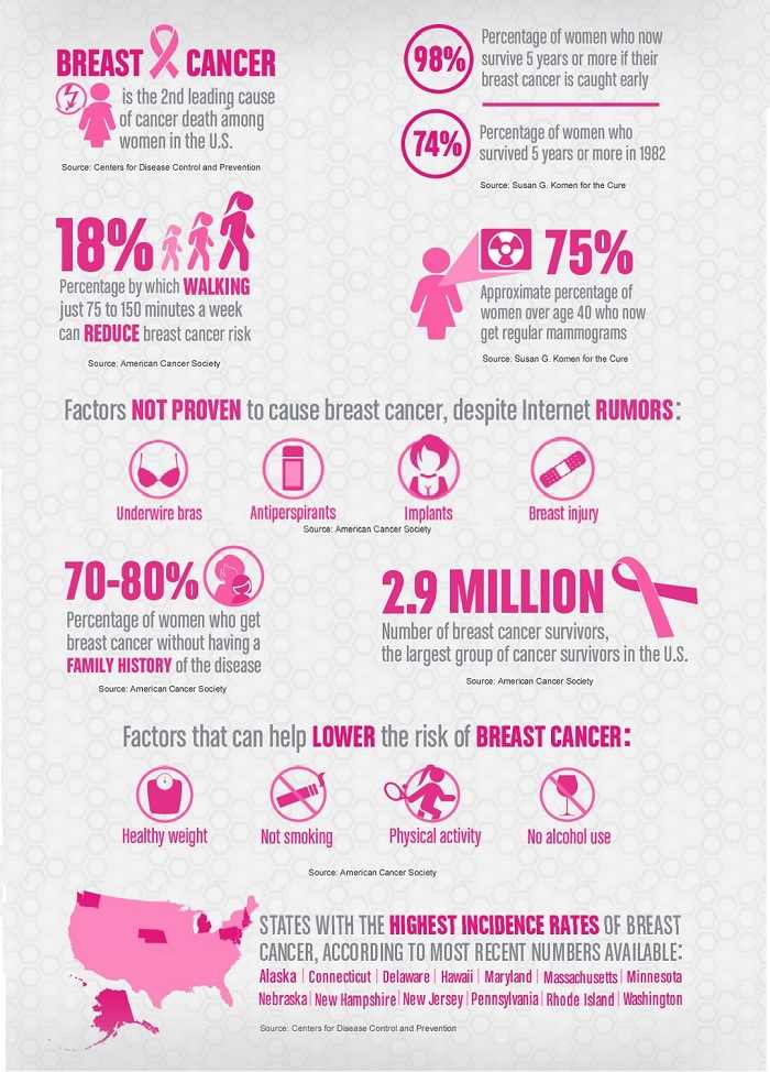 Important Breast Cancer Facts