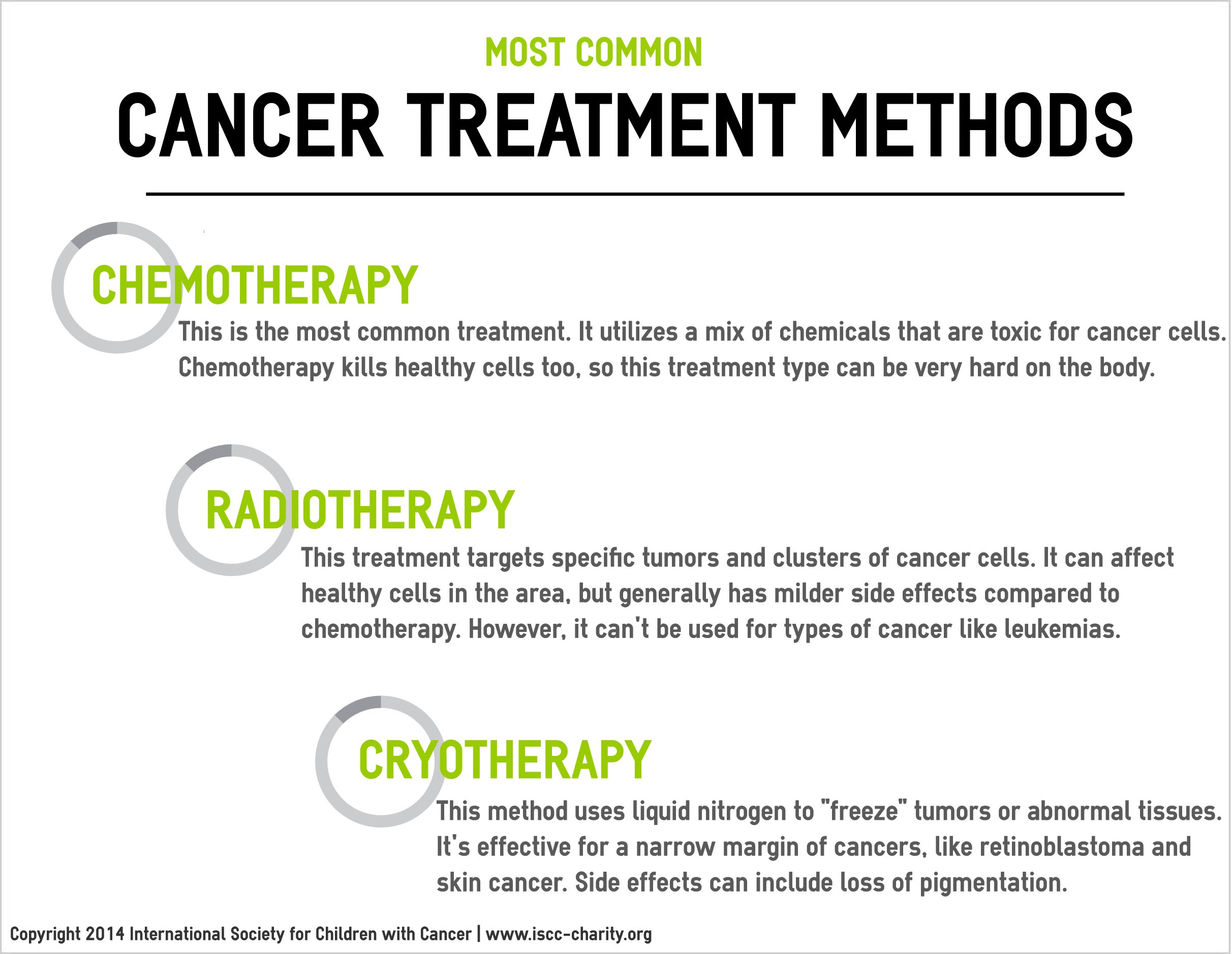 Infographic: Cancer Treatment Methods