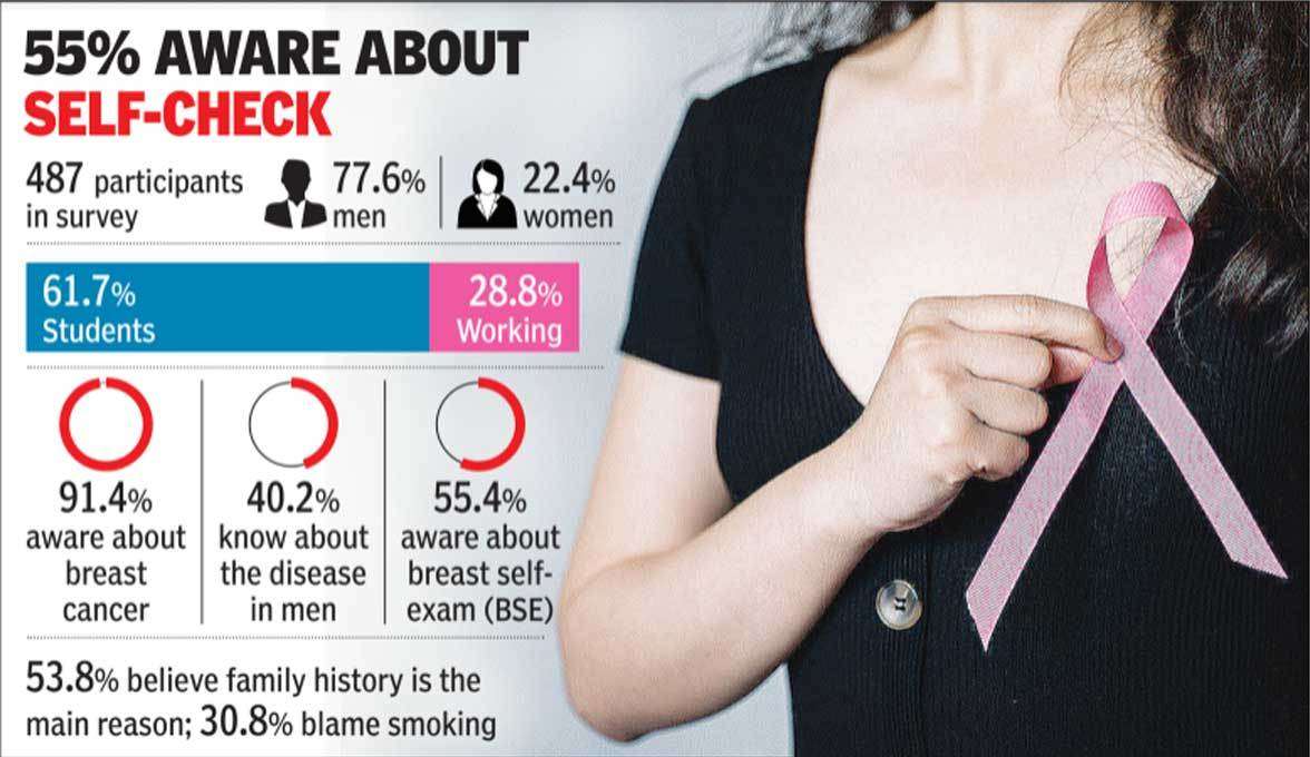 Kirorimal College Survey finds 60% men unaware that they ...