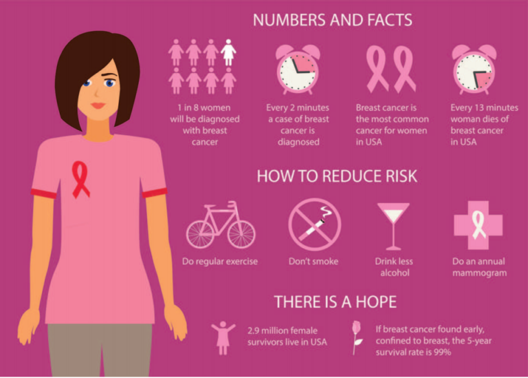Know the risk factors for breast cancer