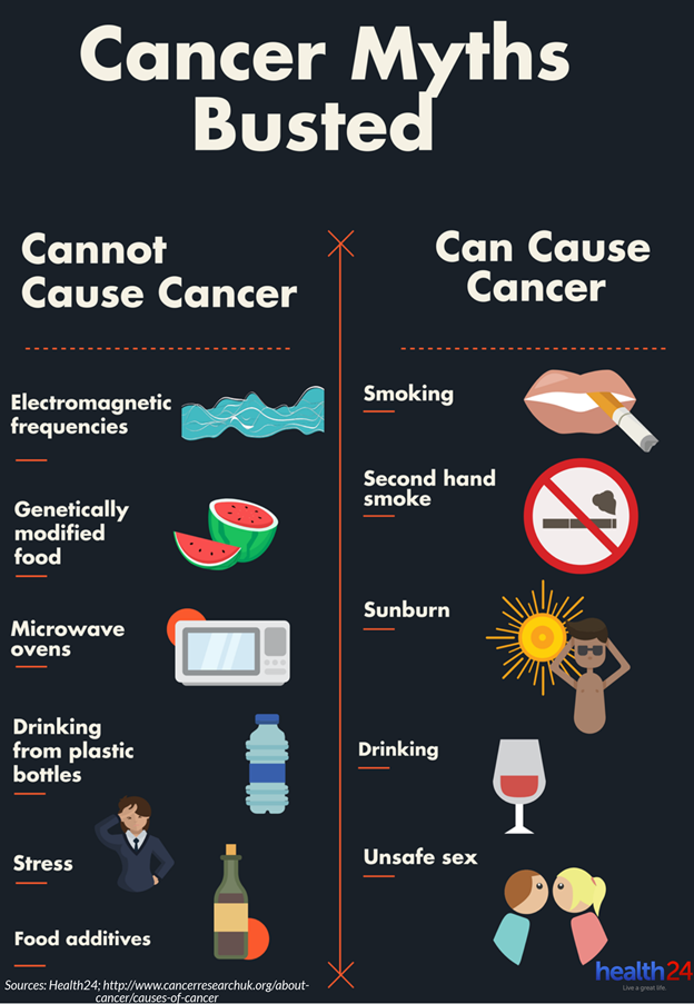 List of all Causes of Cancer