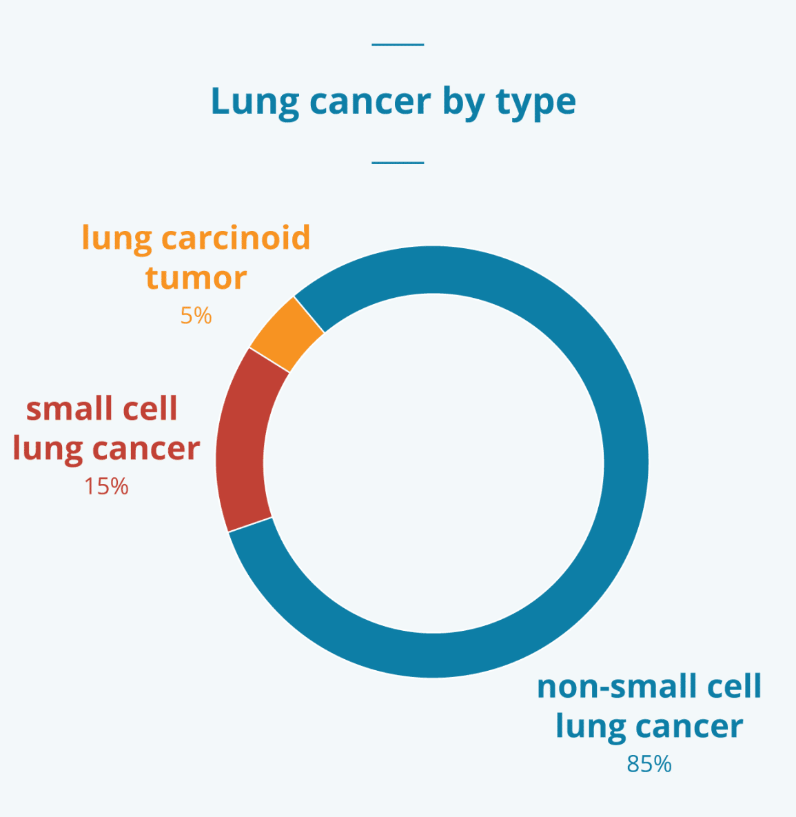 Lung Cancer: Stages, Survival Rates, and More